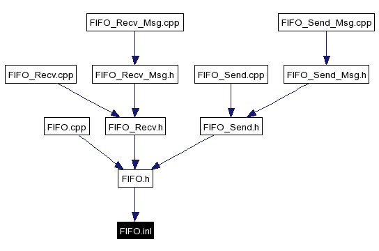 Included by dependency graph