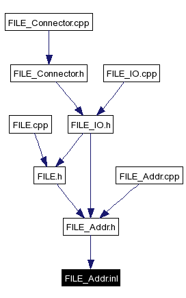 Included by dependency graph