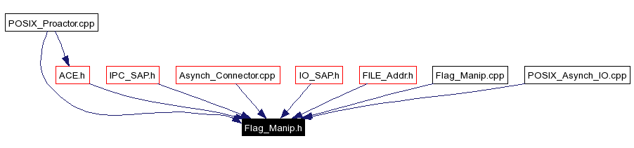 Included by dependency graph