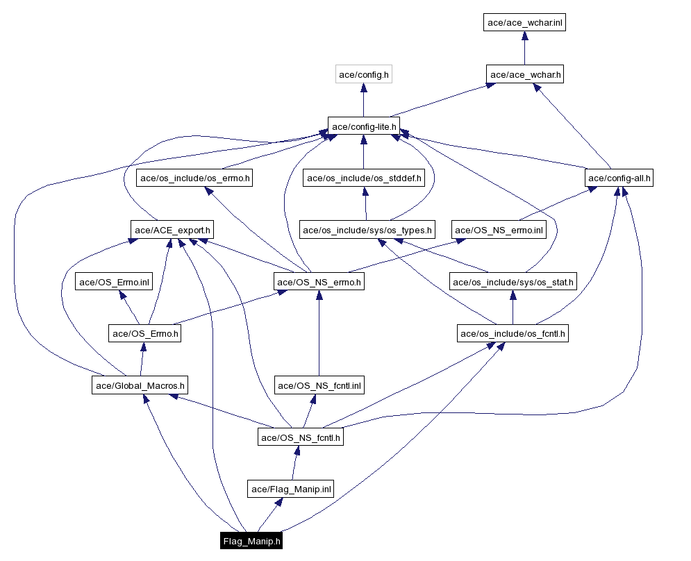 Include dependency graph