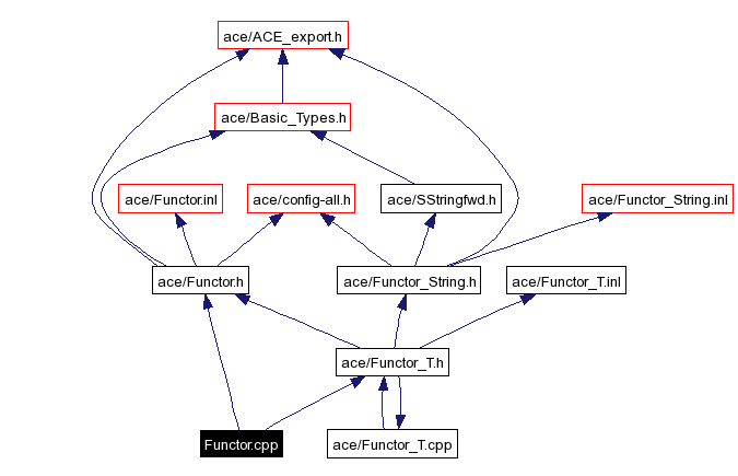 Include dependency graph