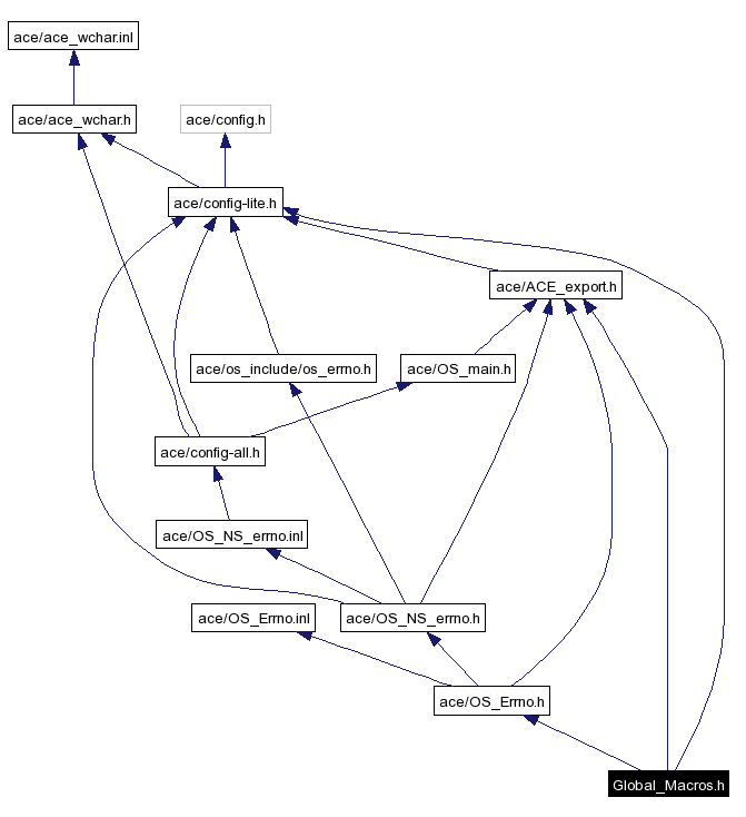 Include dependency graph