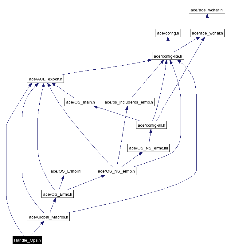 Include dependency graph