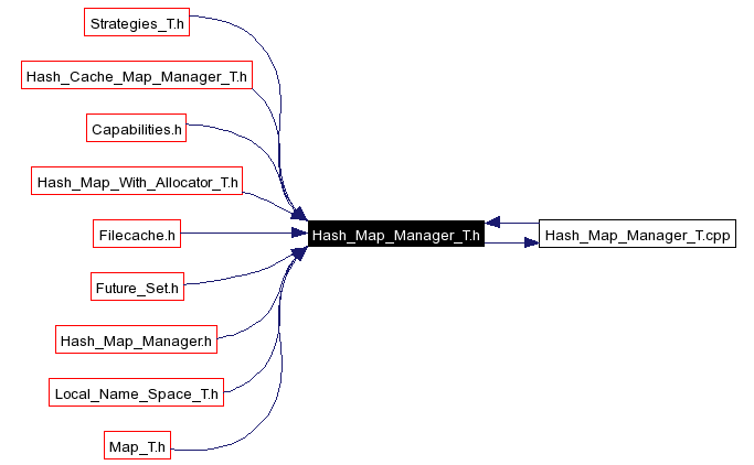 Included by dependency graph