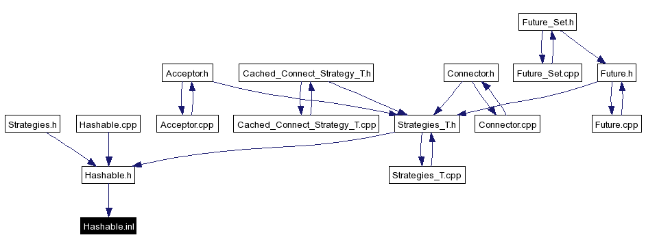 Included by dependency graph