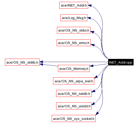 Include dependency graph