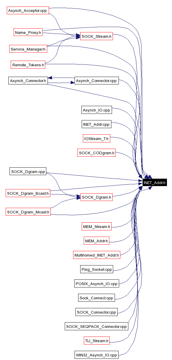 Included by dependency graph