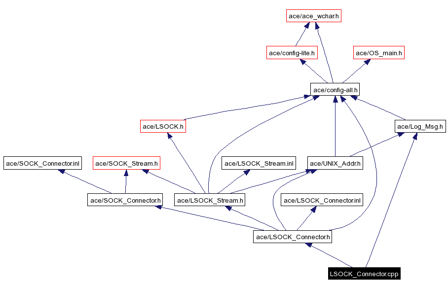 Include dependency graph