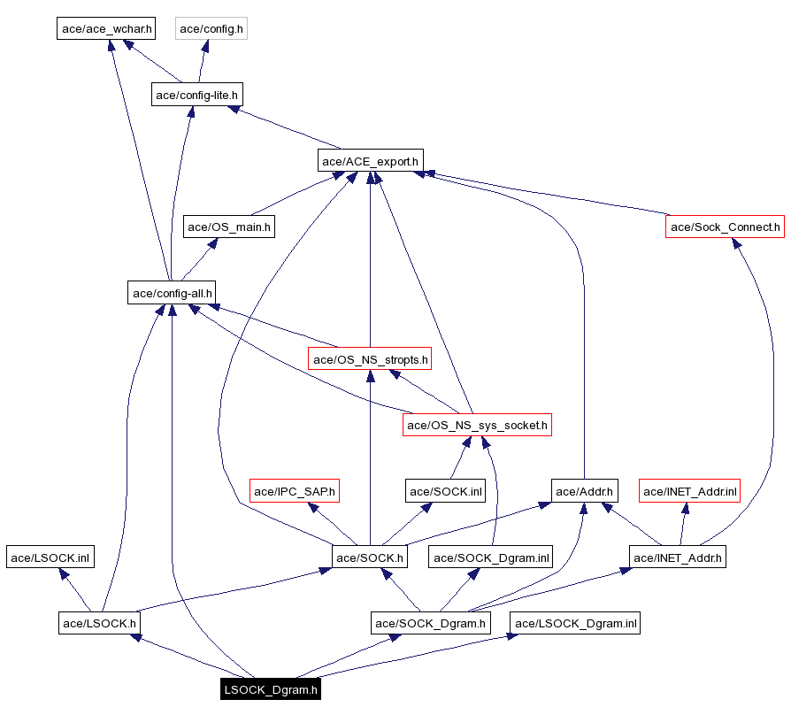 Include dependency graph