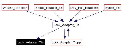 Included by dependency graph