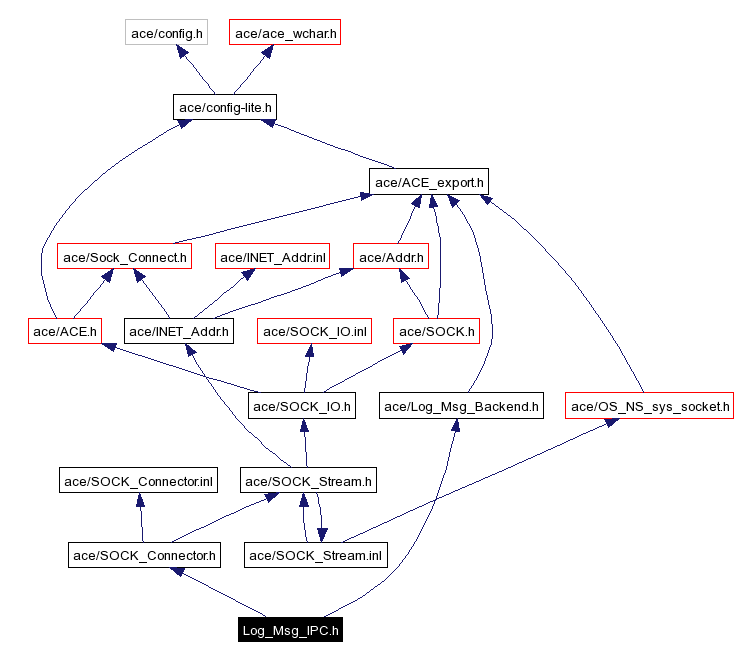 Include dependency graph