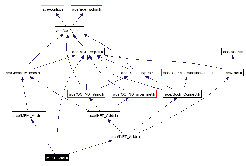 Include dependency graph