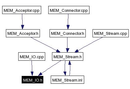 Included by dependency graph