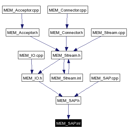 Included by dependency graph