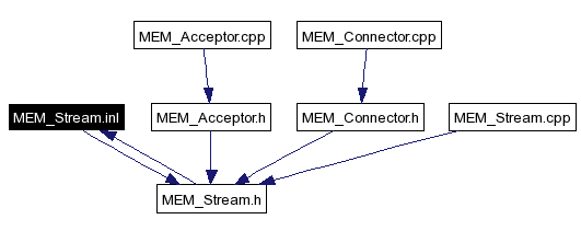 Included by dependency graph