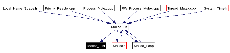 Included by dependency graph