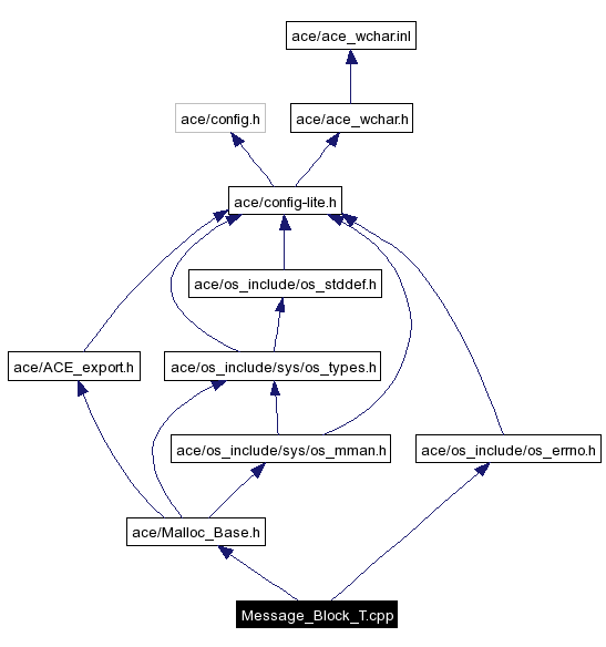 Include dependency graph