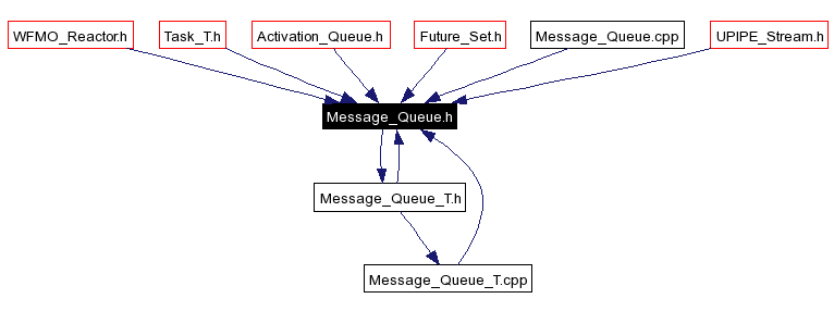 Included by dependency graph