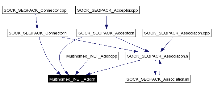 Included by dependency graph