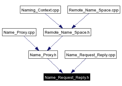 Included by dependency graph