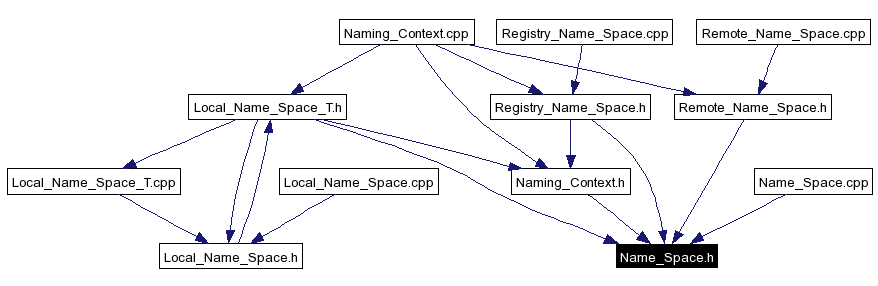 Included by dependency graph