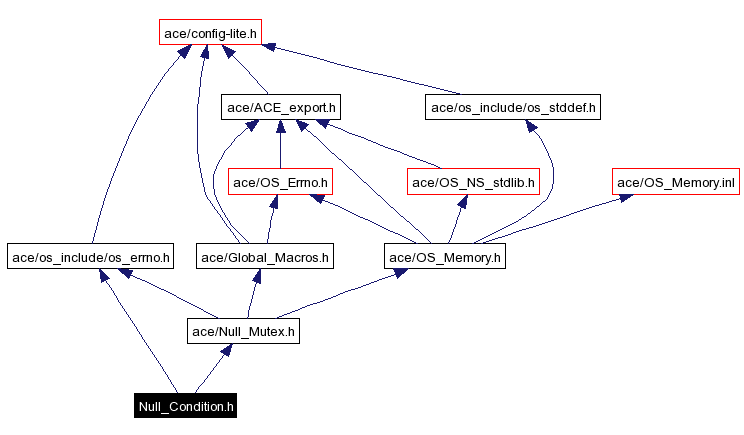 Include dependency graph