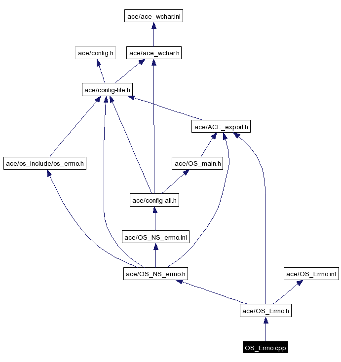 Include dependency graph