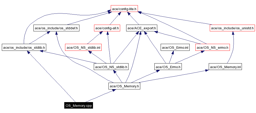 Include dependency graph