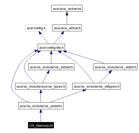 Include dependency graph