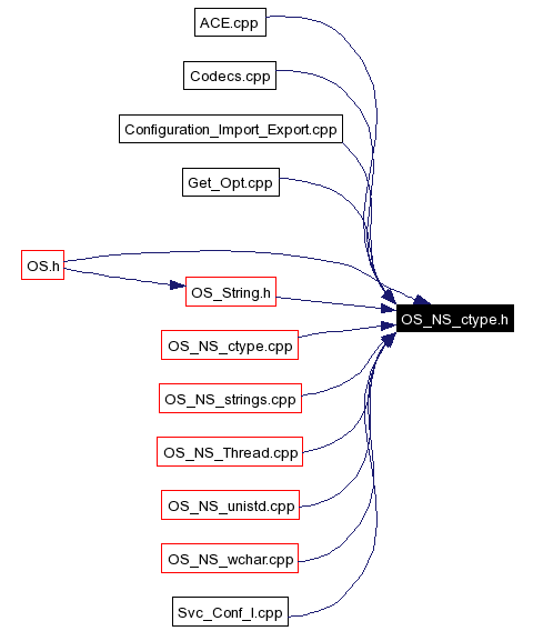 Included by dependency graph