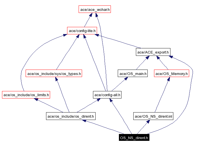 Include dependency graph