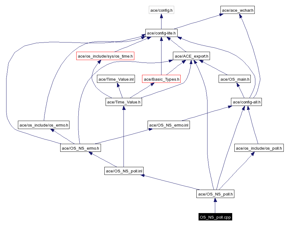 Include dependency graph