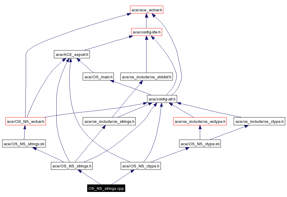 Include dependency graph