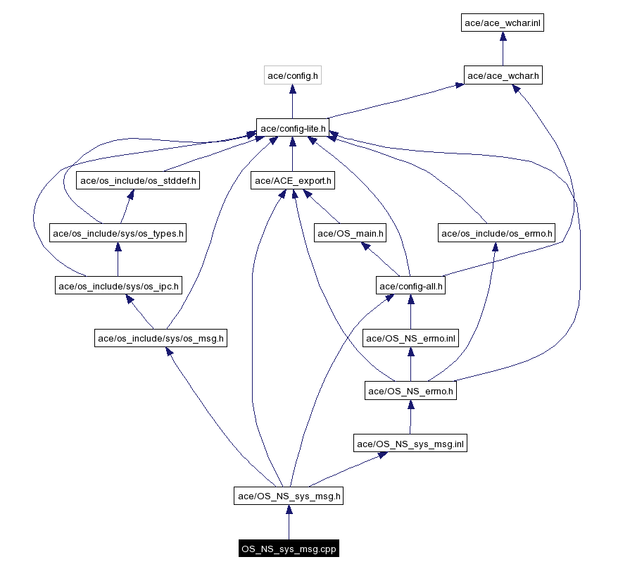 Include dependency graph