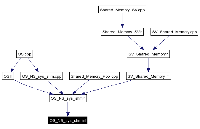 Included by dependency graph