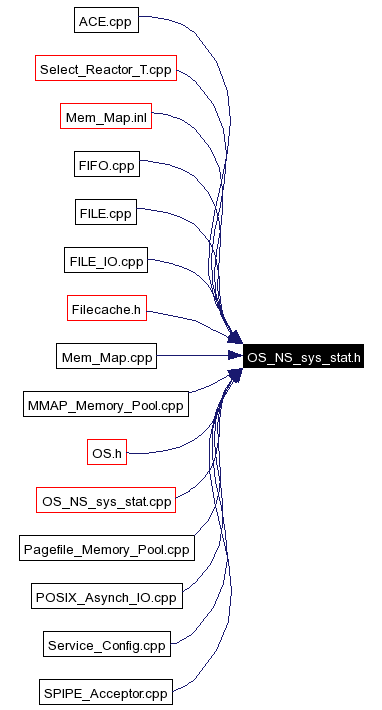 Included by dependency graph