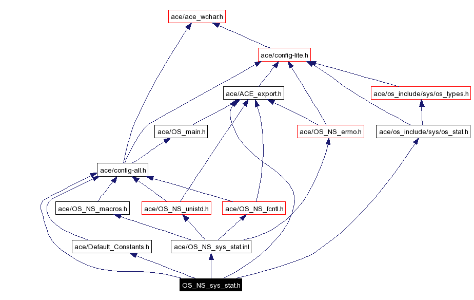 Include dependency graph