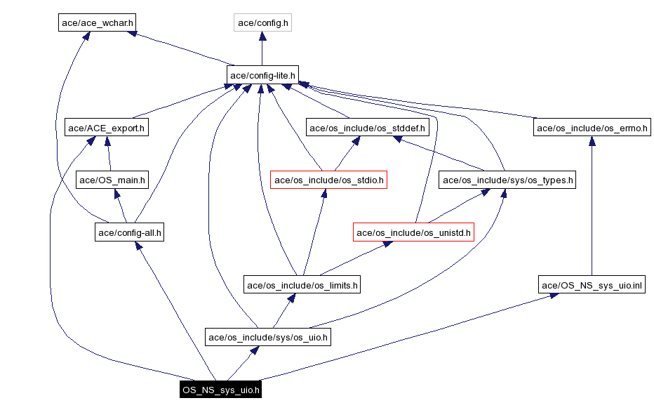 Include dependency graph