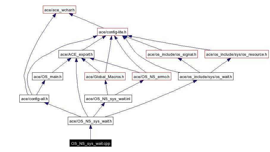 Include dependency graph