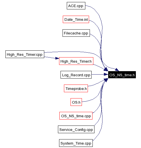 Included by dependency graph