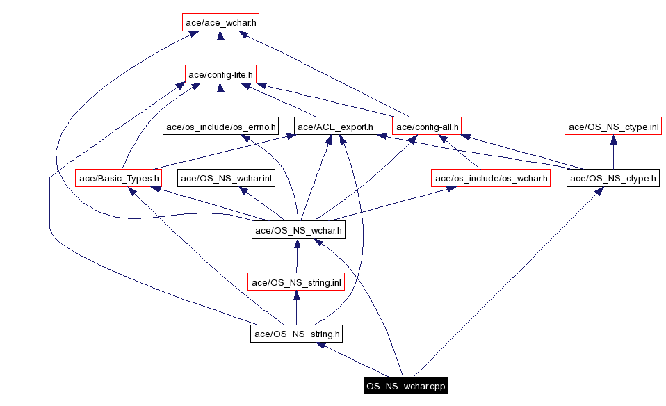 Include dependency graph