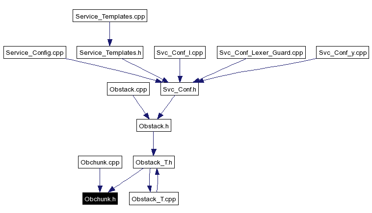 Included by dependency graph