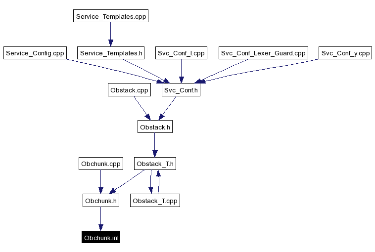 Included by dependency graph