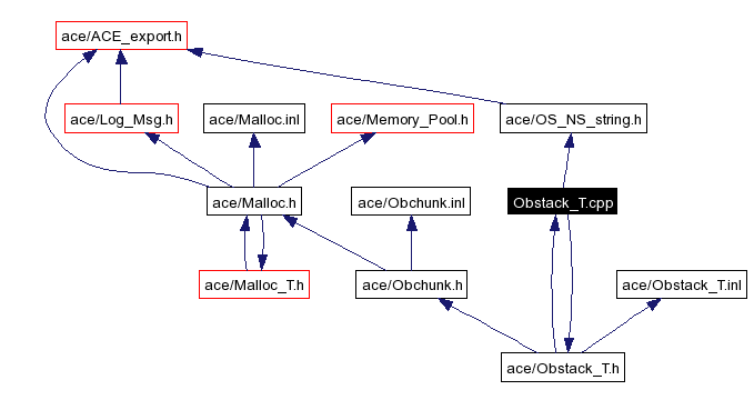 Include dependency graph