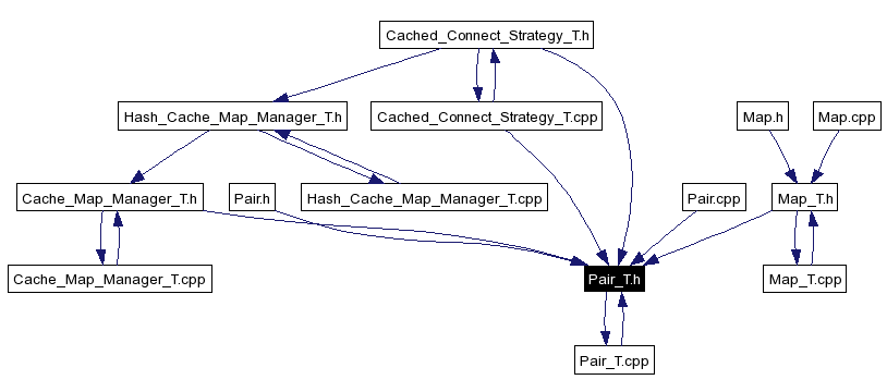 Included by dependency graph