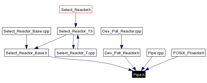 Included by dependency graph