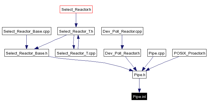 Included by dependency graph