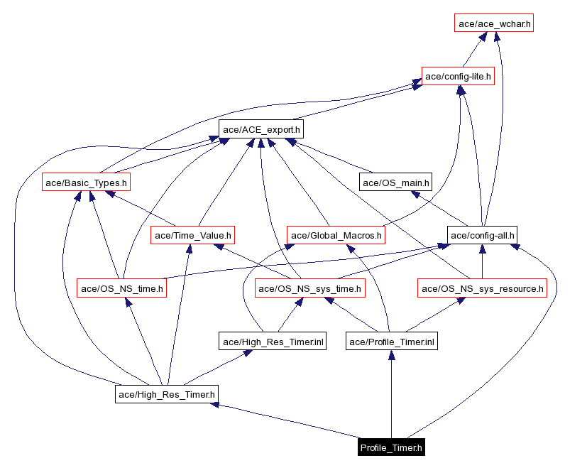 Include dependency graph