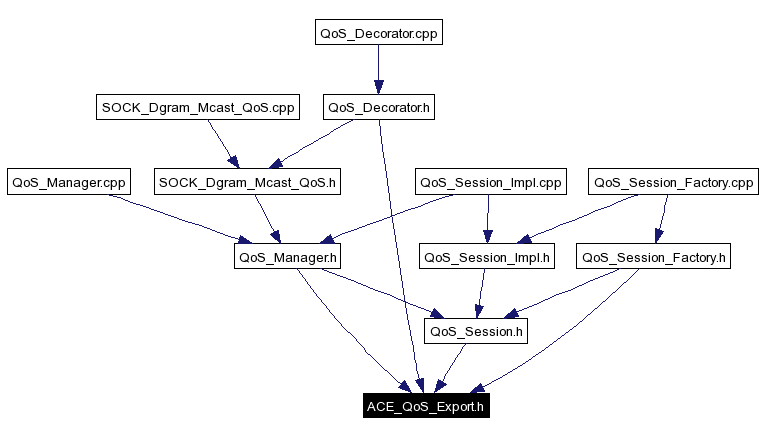 Included by dependency graph
