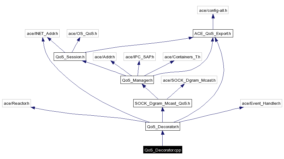 Include dependency graph